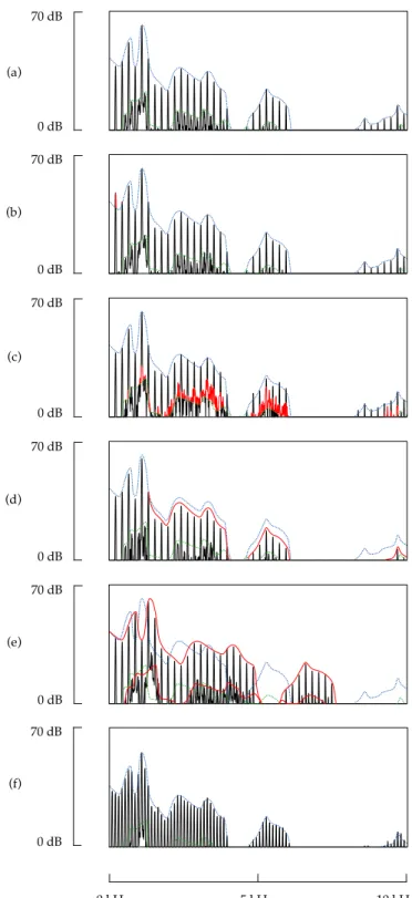 Figure 6: Power spectrum of the vowel /a/ played (a) with no timbre modifications (b) with a shifting of the glottal formant simulated by applying a gain of 10 on the first harmonic (c) with a gain of 10 applied on the aperiodic part (d) with the applicati