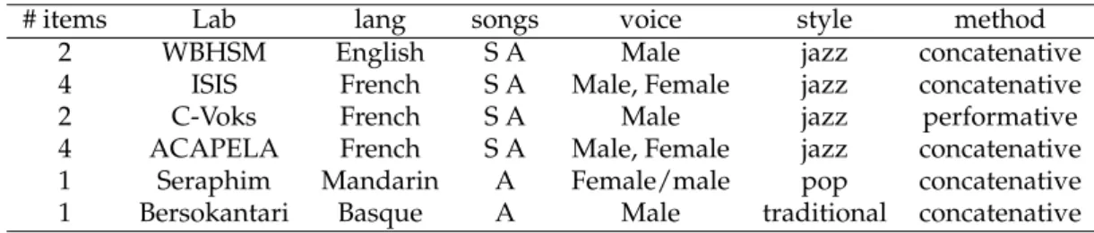 Table 1: Participants to the Singing Synthesis Challenge Fill-in the Gap at Interspeech 2016