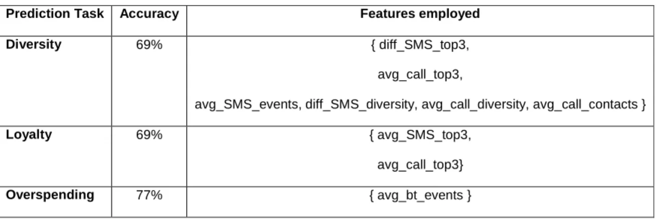 Table 4 reports, for each classification task, the feature combination producing the highest accuracy value