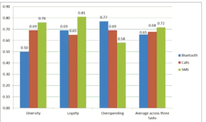 Figure 2: Correct classification percentage for the 3 spending behavior features using different modalities