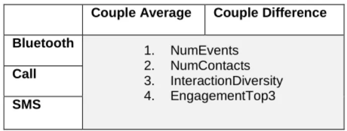 Table 2: Features for characterizing social behavior