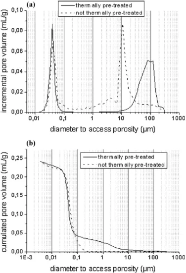 Fig. 6. Porosimetry measurement by mercury infiltration of a 200 ppm ZrO 2 - -doped alumina powder (nitrate) (a) incremental pore volume of the powder (b) cumulated pore volume after pressing (50 MPa).