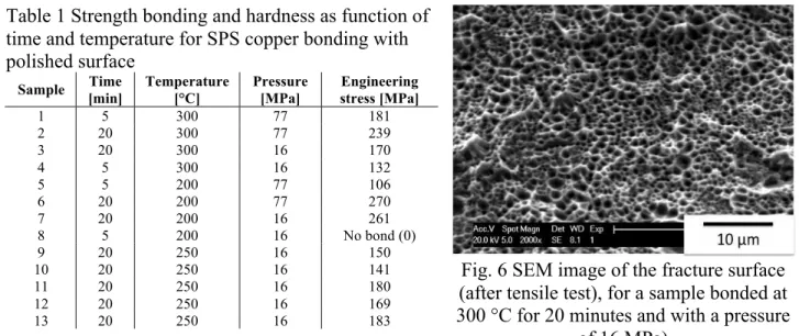Table 1 Strength bonding and hardness as function of  time and temperature for SPS copper bonding with  polished surface  Sample  Time  [min]  Temperature[°C]  Pressure [MPa]  Engineering  stress [MPa]  1  5  300  77  181  2  20  300  77  239  3  20  300  