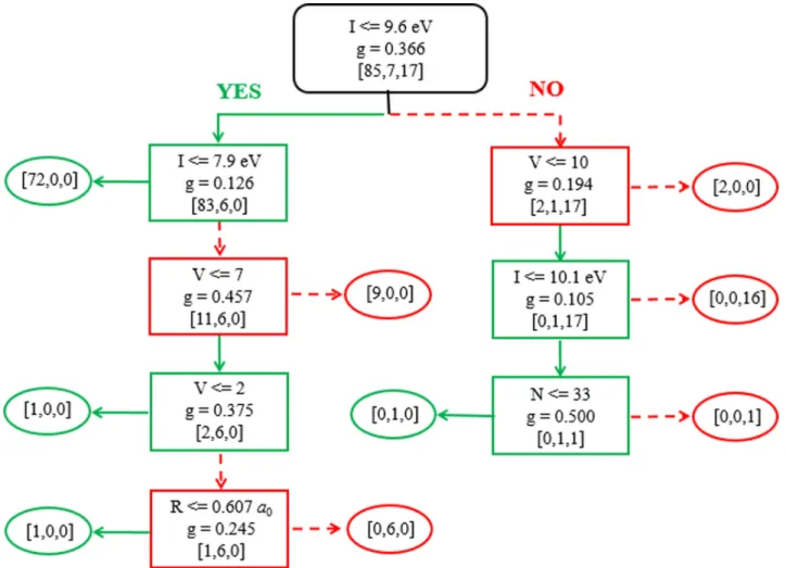 FIG. 2. Decision tree classifier trained for all elements with known classification. Rectangles represent decision nodes, and ovals represent leaf nodes