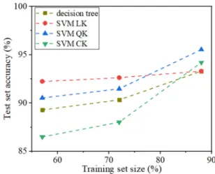 FIG. 3. Learning curves of the four classifiers trained using the four features with nonzero importance.