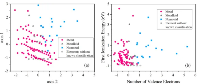 FIG. 5. Distribution of elements on (a) the reduced plane from the five features by PCA and (b) the plane spanned by the first ionization energy and number of valence electrons