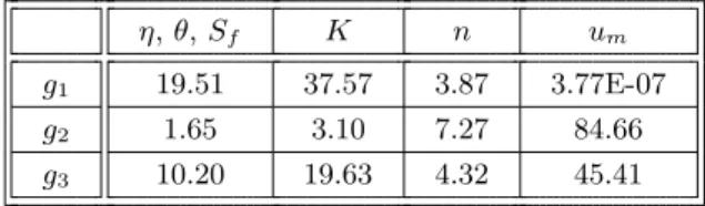 Fig. 5. Sensitivity to inﬁltration parameters and catchment slopes Fig. 6 exhibits the temporal patterns of the sensitivities to model parameters.
