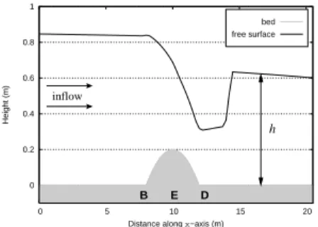Fig. 2. Rectangular channel with a bump: vertical cut of the computational domain