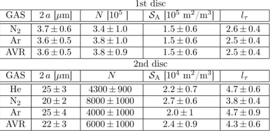 Table 4: Estimation of the porous media characteristic dimension, a, the number of capillaries N, and the surface to volume ratio, S A , by using S-type fit and the porosity obtained from the micro-computed tomography, ε = 13.6%