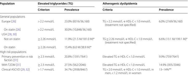 Table 1 Prevalence of  elevated triglycerides and  atherogenic dyslipidemia in  the  general population and  high-risk  patient groups