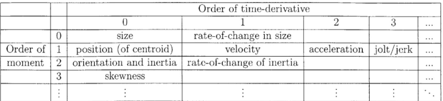 Table  4.1:  Exhaustive  set  of  features  for  representing  object  silhouettes.