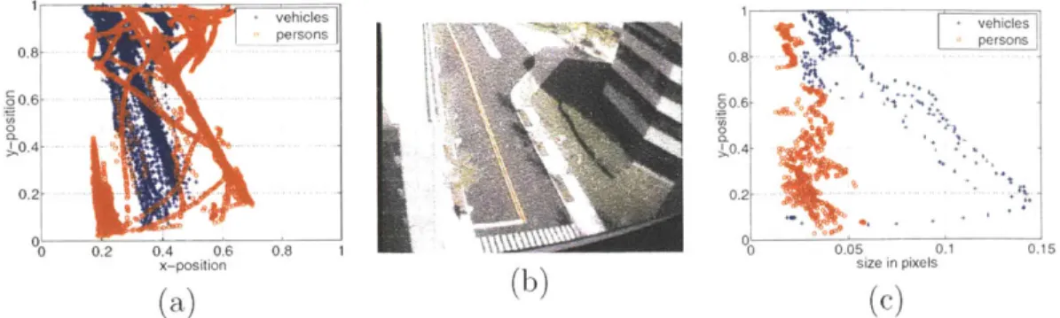 Figure  4-1:  (a) Scatter  plot  illustrating  spatial  distribution  of vehicles  and  persons in  scene (a)  of  Figure  1-1  (which  is  shown  again  here  in  (b)  for  convenience),  in  which  significant projective  foreshortening  is  evident
