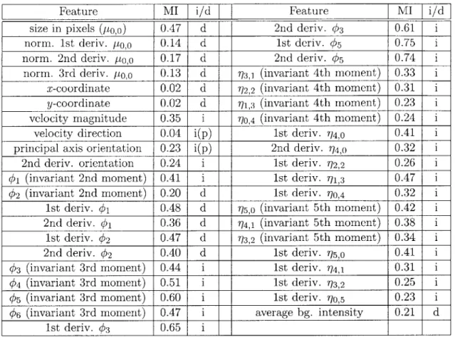 Table  4.4:  Mutual  information  (M.I.)  scores  between  object  features  and labels  across multiple  scenes,  along  with  decision  regarding  whether  feature  is  scene-dependent  (d) or  scene-independent  (i)