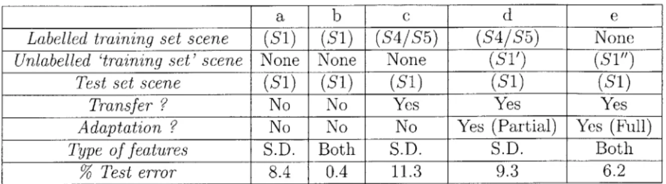 Table  6.1:  Performance  evaluation  for  scene  S1  (Figure  6-1):  test  errors  using various classifiers  and features