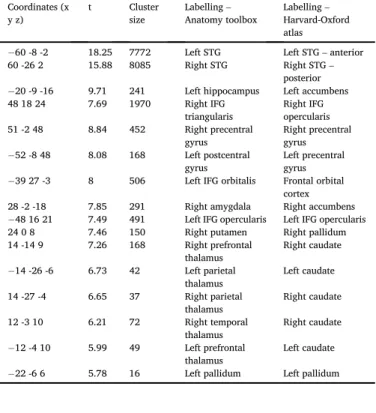 Fig. 2. Functional connectivity within the voice perception network. Axial view of the ROI-to-ROI FC (left; p-FDR seed-level corrected < 0.05) and connectivity matrix reporting t-values for the contrast V vs NV (right)