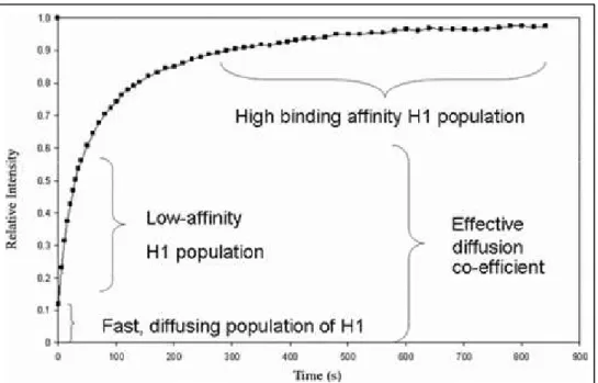 Figure 8:  A  typical  FRAP  curve  for  H1  binding  to  chromatin  showing  multiple  populations