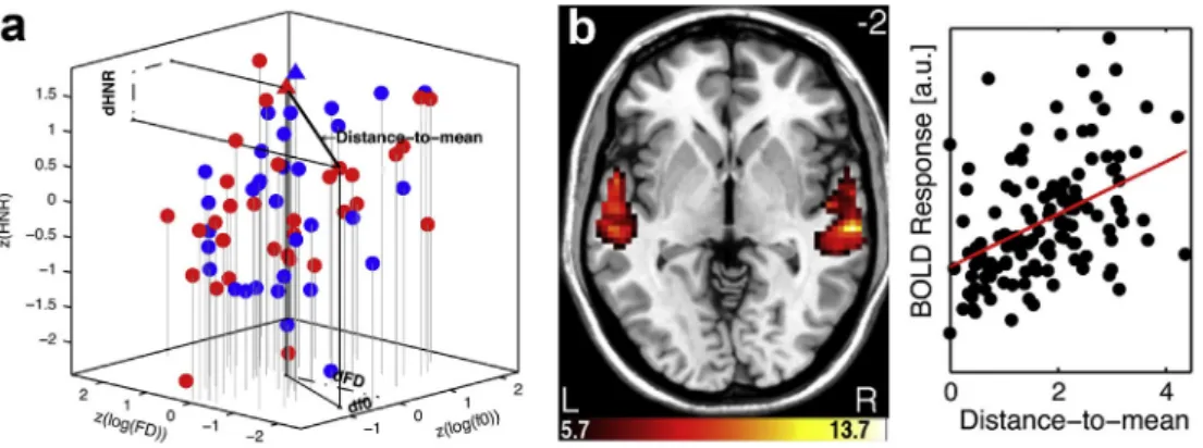 Fig. 5. Norm-based coding of voice identity in the human TVAs. a. Voices aspoints in a 3D “Voice space” with dimensions reﬂecting: f0, formant dispersion, harmonics-to-noise ratio