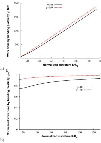 Figure 4: a) Work done by bending plasticity Ψ versus normalized curvature K/K e for two values of γ : γ = 40 and γ = 160