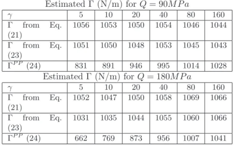 Table 2: Predicted interface fracture energy. From the force and curvature measured owing to finite element simulations (here Γ = 1055N/m, Φ = 90 o ), the work Ψ is evaluated based on the present approach (21), on the approximate solution (23) and on the e
