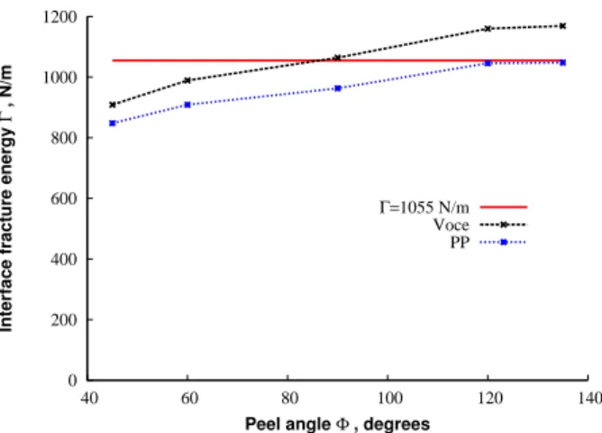 Figure 9: Effect of the peel angle Φ on the estimated interface fracture energy Γ. The predictions based on the present work Eq