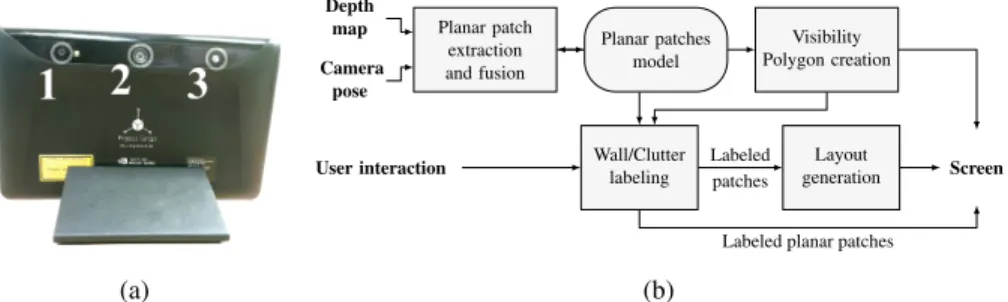 Fig. 1: (a) Tango Tablet Development Kit image sensors: RGB-IR camera (1), Fisheye camera (2), IR pattern emitter (3)