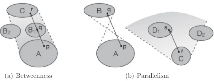 Fig. 2. Modelling betweenness and parallelism between regions.