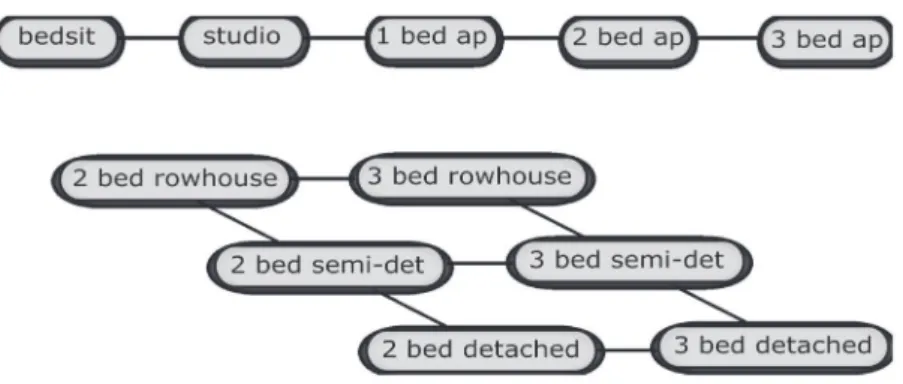 Fig. 4. Qualitative description of a conceptual space of housing types.