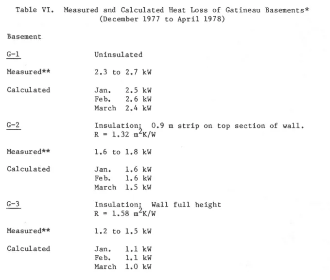 Table  V I .   Measured  and  C a l c u l a t e d   Heat  Loss  of  Gatineau  Basements*  (December  1977  t o   A p r i l   1978)  Basement  - G-1  U n i n s u l a t e d   C a l c u l a t e d   Jan