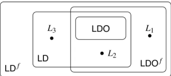 Fig. 2. There is a small oracle f such that each of the languages L i exists.