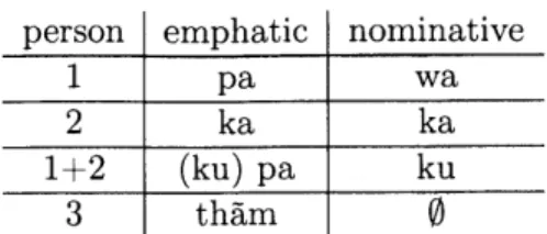 Table  1.3:  Emphatic  pronouns