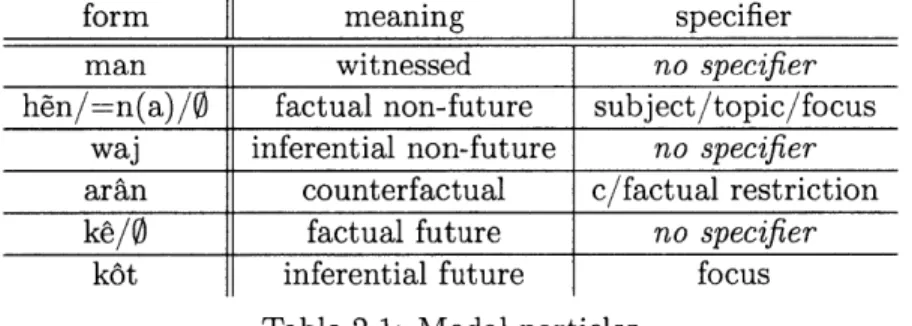 Table  2.1  lists  the  different  values  of  the  Kisedje  modal  particle,  some  of  which  select  for  a specifier  that  receives  specific  semantics