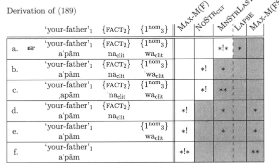 Tableau  (193)  shows  the  derivation  of  the  relevant  prosodic  phrase  of  (192)