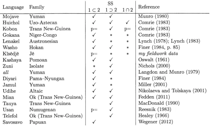 Table  5.1:  Languages  that  use  same-subject / * */*///**///// Reference Munro  (1980) Comrie  (1983)Comrie  (1983)Comrie  (1983) Lynch  (1978);  Lynch  (1983)Finer  (1984,  p