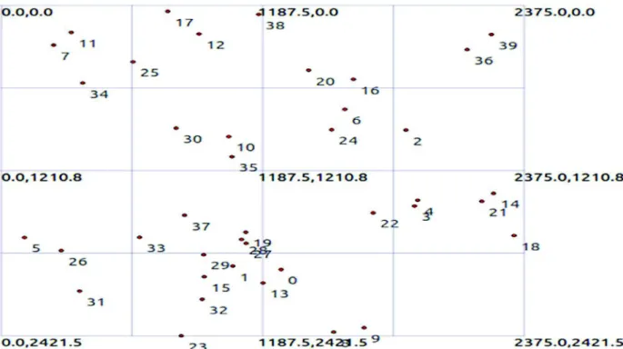 Fig. 6. Network Topology:  40 nodes distributed  over a surface of 2500  × 2500  m  2 