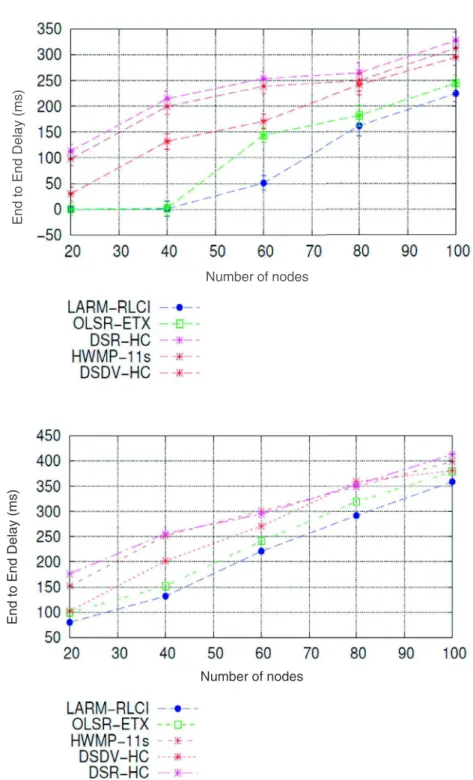 Fig. 11. End  to End  Delay evolution with the traffic charge  :  (a) low traffic; (b) important  traffic