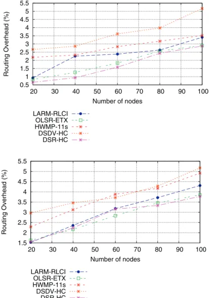 Fig.  14. Routing  Overhead evolution  with  traffic charge. (a) low traffic;  (b) important traffic