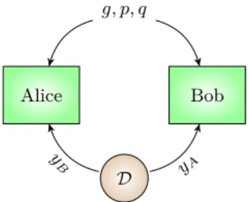 Fig. 1. Public directory D distributing the public keys.