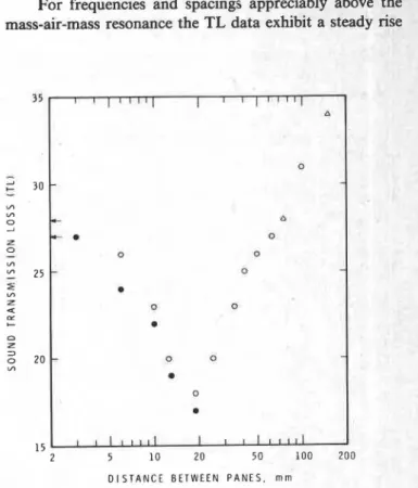 FIG. 14. TL for 250-Hz band as a function of interpane spacing for double  3-mm glazing: symbols 0 ,   A ,  and  denote data from the first, second, and  third test  series,  respectively