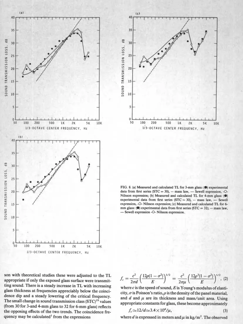 FIG. 8. (a) Measured and calculated TL for 3-mm glass:  (0)  experimental  data from first series (STC  =  30),  mass law, -  Sewell expression, -0-  Nilsson  expression;  (b)  Measured and calculated TL for 4-mm  glass:  (0)  experimental data  from  firs