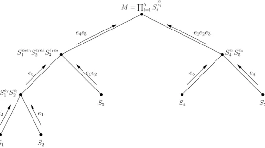 Fig. 1. Withdrawal binary tree for the computation of M