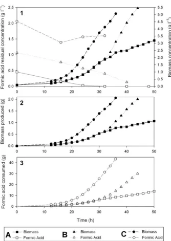 Fig. 3. Effect of the formic acid concentration on the biomass yield (Y x ). ( ◆ ): biomass yields of each fed-batch culture calculated during the growth phase between 16 h and 32 h for the pH-controlled fed-batch cultivation