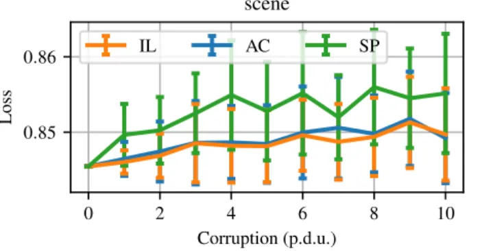 Figure 12. Multilabelling. Testing risks (from Eq. (1)) achieved by AC and IL on the “scene” dataset from MULAN as a function of corruption parameter c, shown in procedure defined unit, when the supervision is given as Hamming balls, as described in Append