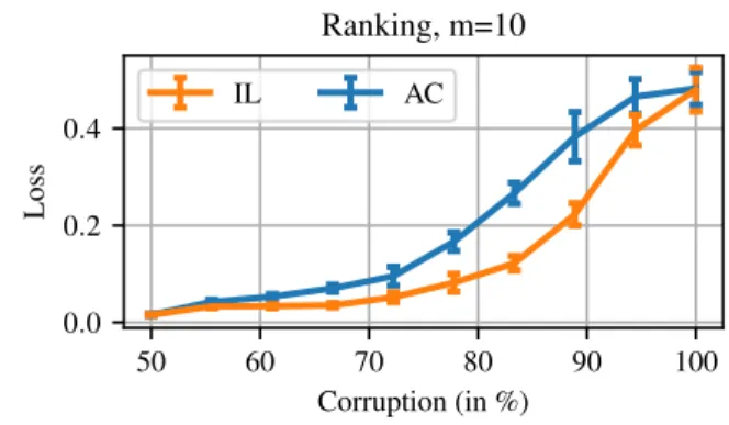 Figure 4. Ranking, results. Testing risks (from Eq. (1)) achieved by AC and IL as a function of corruption parameter c