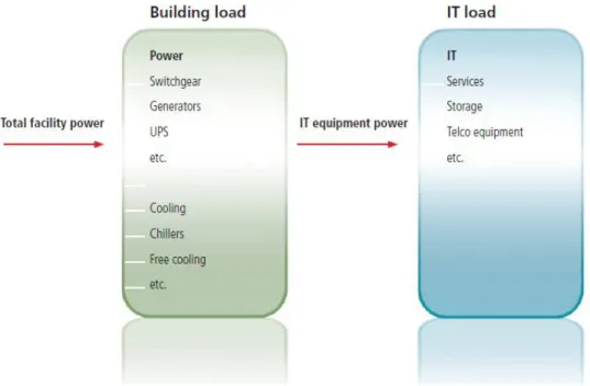 Figure 2-1 Simple schematic with the key data centre subsystems [12] 