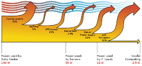 Figure 2-7 Data Centre electricity breakdown, taking into account low utilisation [17] 