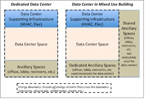 Figure 3-2 Energy use boundaries for Dedicated Data centres and Mixed-Use Data centres 