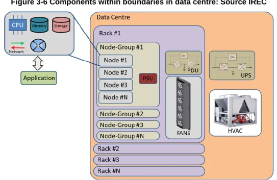 Figure 3-6 Components within boundaries in data centre: Source IREC 