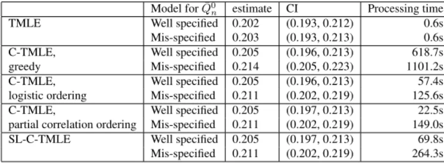 Table 5. Point estimates and 95% CIs for TMLE and C-TMLE estimators.