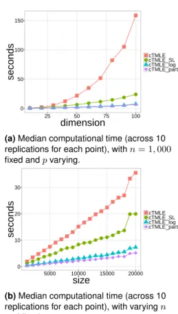 Figure 5b reveals that the pre-ordered C-TMLE algorithms are much faster in practice than the greedy C-TMLE algorithm, even if all computational times are O(n) in that framework with fixed p.
