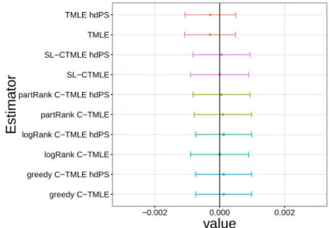 Figure 6. Point estimates and 95% CIs yielded by the different TMLE and C-TMLE estimators built on the NSAID data set.
